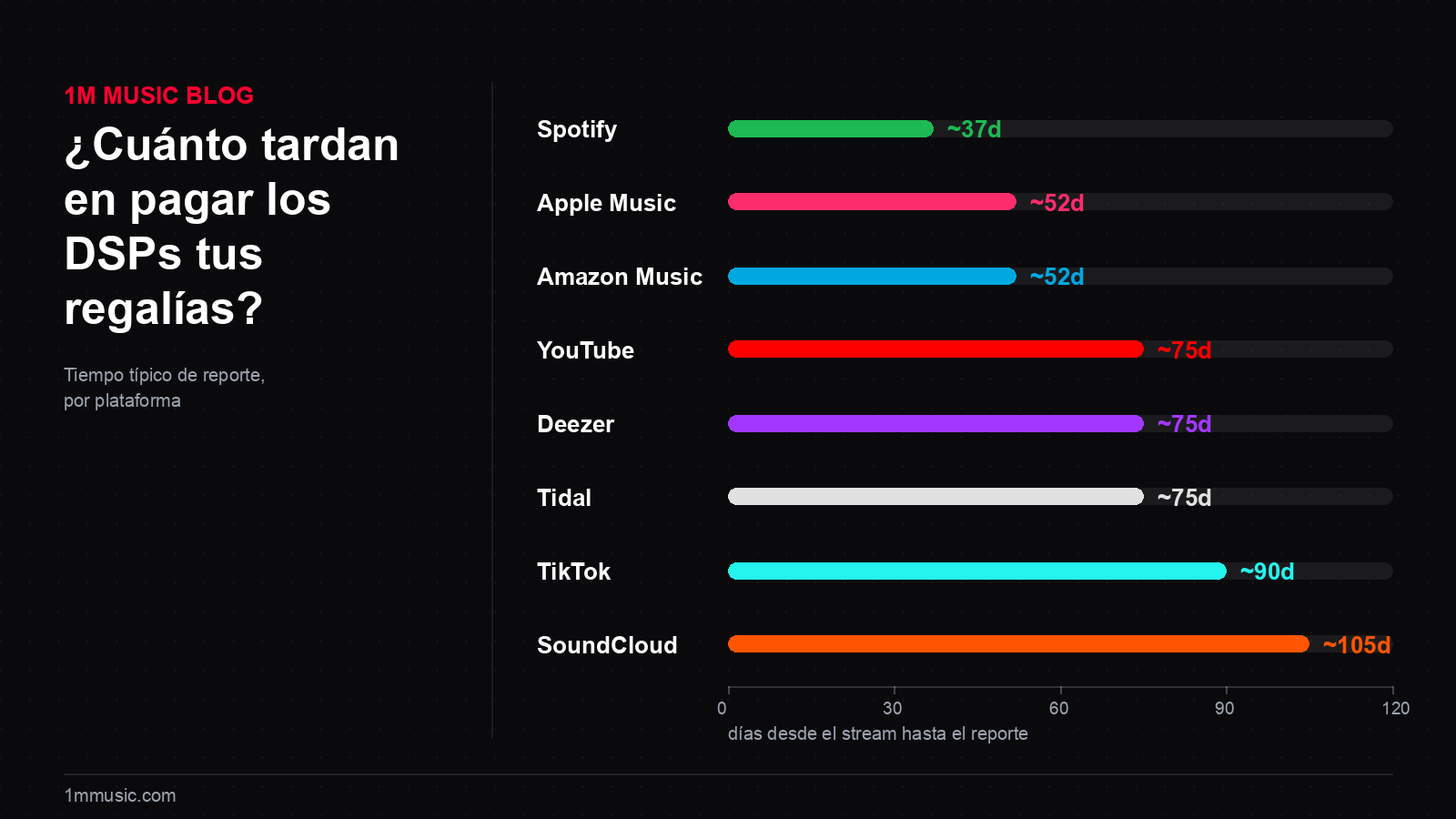 How Long Does It Take Spotify, Apple Music, YouTube and Deezer to Pay? Royalty Reporting Times by Platform